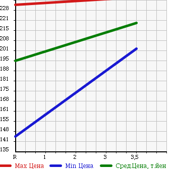 Аукционная статистика: График изменения цены TOYOTA LITE ACE NOAH 1996 CR40G в зависимости от аукционных оценок