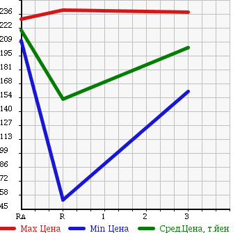 Аукционная статистика: График изменения цены TOYOTA LITE ACE NOAH 1997 CR40G в зависимости от аукционных оценок