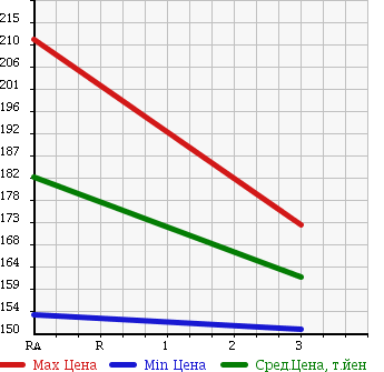 Аукционная статистика: График изменения цены TOYOTA LITE ACE NOAH 1999 CR40G в зависимости от аукционных оценок