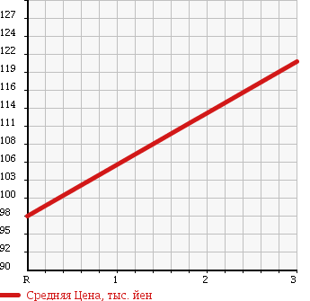 Аукционная статистика: График изменения цены TOYOTA TOWN ACE VAN 1996 CR41V в зависимости от аукционных оценок