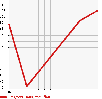 Аукционная статистика: График изменения цены TOYOTA TOWN ACE VAN 1997 CR41V в зависимости от аукционных оценок