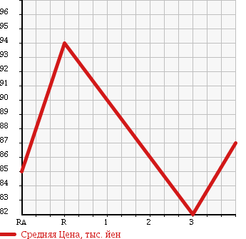Аукционная статистика: График изменения цены TOYOTA TOWN ACE VAN 1998 CR41V в зависимости от аукционных оценок