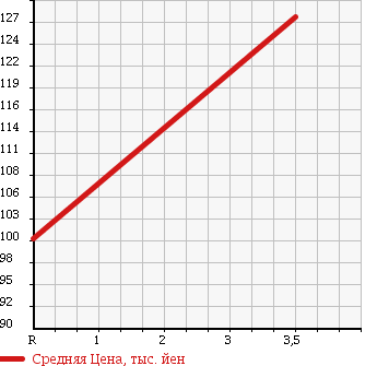 Аукционная статистика: График изменения цены TOYOTA LITE ACE WAGON 1997 CR41V в зависимости от аукционных оценок