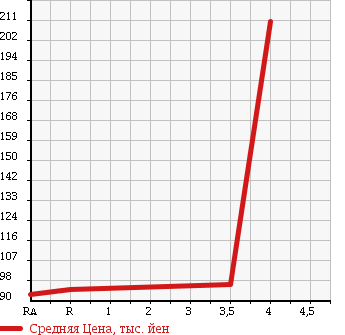 Аукционная статистика: График изменения цены TOYOTA LITE ACE VAN 1998 CR41V в зависимости от аукционных оценок