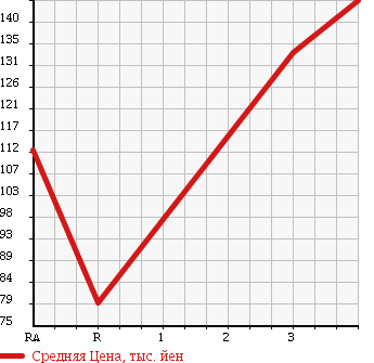 Аукционная статистика: График изменения цены TOYOTA TOWN ACE VAN 1999 CR42V в зависимости от аукционных оценок