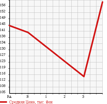 Аукционная статистика: График изменения цены TOYOTA TOWN ACE VAN 2000 CR42V в зависимости от аукционных оценок