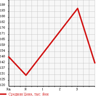 Аукционная статистика: График изменения цены TOYOTA TOWN ACE VAN 2001 CR42V в зависимости от аукционных оценок