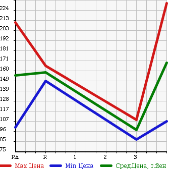 Аукционная статистика: График изменения цены TOYOTA TOWN ACE VAN 2002 CR42V в зависимости от аукционных оценок