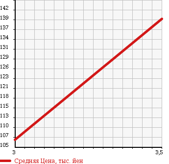 Аукционная статистика: График изменения цены TOYOTA TOWN ACE 1999 CR42V в зависимости от аукционных оценок
