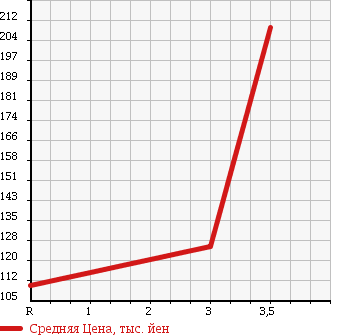 Аукционная статистика: График изменения цены TOYOTA TOWN ACE 2000 CR42V в зависимости от аукционных оценок