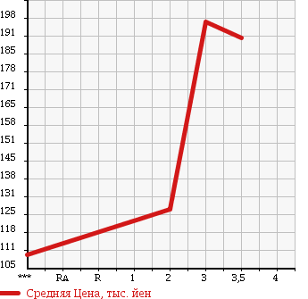 Аукционная статистика: График изменения цены TOYOTA LITE ACE WAGON 2000 CR42V в зависимости от аукционных оценок