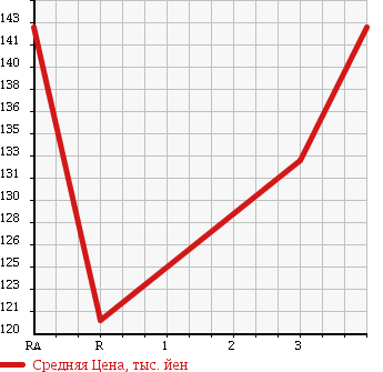 Аукционная статистика: График изменения цены TOYOTA LITE ACE VAN 1999 CR42V в зависимости от аукционных оценок