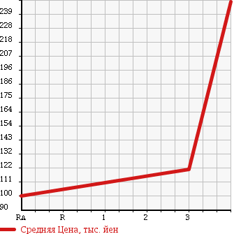Аукционная статистика: График изменения цены TOYOTA LITE ACE VAN 2000 CR42V в зависимости от аукционных оценок