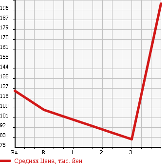Аукционная статистика: График изменения цены TOYOTA LITE ACE VAN 2001 CR42V в зависимости от аукционных оценок
