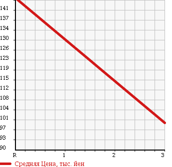 Аукционная статистика: График изменения цены TOYOTA LITE ACE VAN 2002 CR42V в зависимости от аукционных оценок