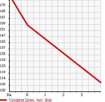 Аукционная статистика: График изменения цены TOYOTA LITE ACE VAN 2004 CR42V в зависимости от аукционных оценок