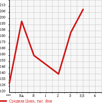 Аукционная статистика: График изменения цены TOYOTA TOWN ACE NOAH 1997 CR50G в зависимости от аукционных оценок