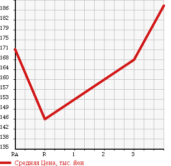 Аукционная статистика: График изменения цены TOYOTA TOWN ACE NOAH 1998 CR50G в зависимости от аукционных оценок