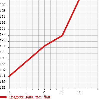 Аукционная статистика: График изменения цены TOYOTA TOWN ACE NOAH 1999 CR50G в зависимости от аукционных оценок