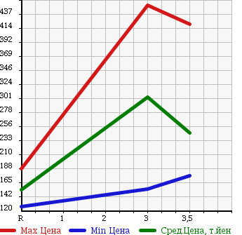 Аукционная статистика: График изменения цены TOYOTA TOWN ACE NOAH 2000 CR50G в зависимости от аукционных оценок