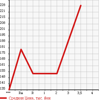 Аукционная статистика: График изменения цены TOYOTA TOWN ACE NOAH 2001 CR50G в зависимости от аукционных оценок