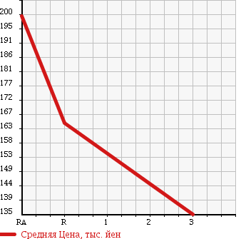 Аукционная статистика: График изменения цены TOYOTA NOAH 1999 CR50G в зависимости от аукционных оценок