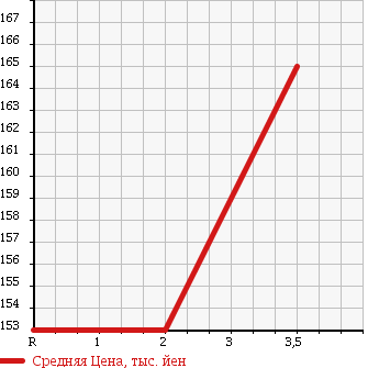 Аукционная статистика: График изменения цены TOYOTA LITE ACE NOAH 1996 CR50G в зависимости от аукционных оценок