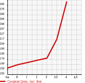 Аукционная статистика: График изменения цены TOYOTA LITE ACE NOAH 1997 CR50G в зависимости от аукционных оценок