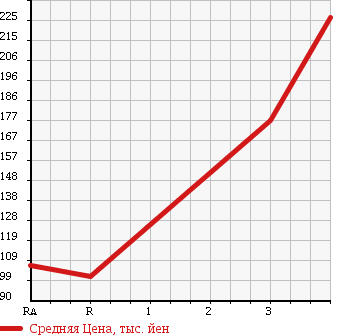 Аукционная статистика: График изменения цены TOYOTA LITE ACE NOAH 1998 CR50G в зависимости от аукционных оценок