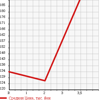 Аукционная статистика: График изменения цены TOYOTA LITE ACE NOAH 2001 CR50G в зависимости от аукционных оценок