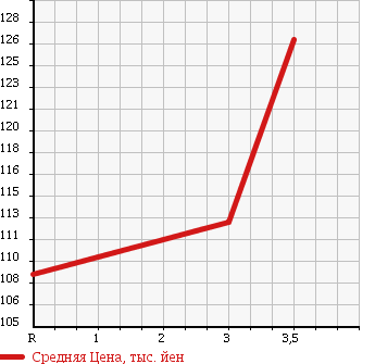 Аукционная статистика: График изменения цены TOYOTA LITE ACE WAGON 1997 CR51V в зависимости от аукционных оценок