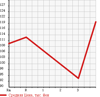 Аукционная статистика: График изменения цены TOYOTA LITE ACE WAGON 1998 CR51V в зависимости от аукционных оценок