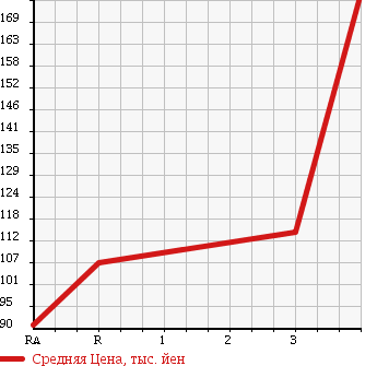 Аукционная статистика: График изменения цены TOYOTA LITE ACE VAN 1998 CR51V в зависимости от аукционных оценок