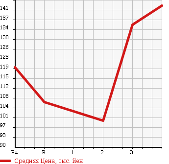Аукционная статистика: График изменения цены TOYOTA TOWN ACE VAN 1999 CR52V в зависимости от аукционных оценок