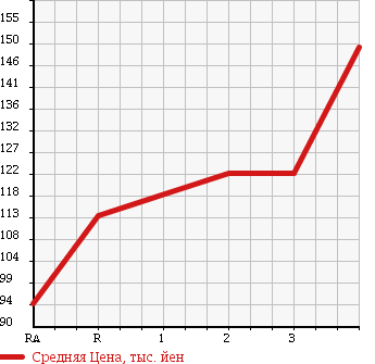 Аукционная статистика: График изменения цены TOYOTA TOWN ACE VAN 2002 CR52V в зависимости от аукционных оценок