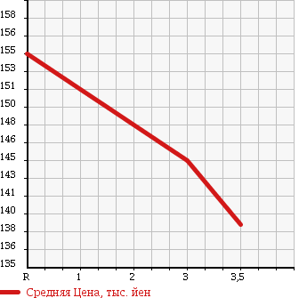 Аукционная статистика: График изменения цены TOYOTA TOWN ACE 1999 CR52V в зависимости от аукционных оценок