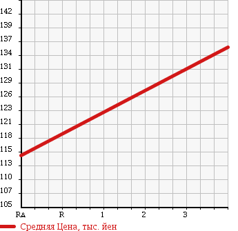 Аукционная статистика: График изменения цены TOYOTA LITE ACE WAGON 2002 CR52V в зависимости от аукционных оценок