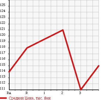 Аукционная статистика: График изменения цены TOYOTA LITE ACE VAN 1999 CR52V в зависимости от аукционных оценок
