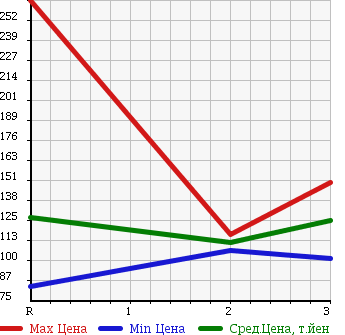 Аукционная статистика: График изменения цены TOYOTA LITE ACE VAN 2000 CR52V в зависимости от аукционных оценок