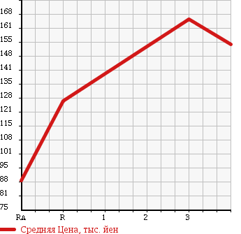 Аукционная статистика: График изменения цены TOYOTA LITE ACE VAN 2004 CR52V в зависимости от аукционных оценок