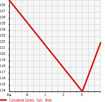 Аукционная статистика: График изменения цены TOYOTA CORONA 1993 CT190 в зависимости от аукционных оценок
