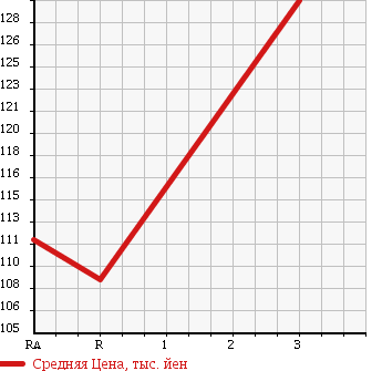 Аукционная статистика: График изменения цены TOYOTA CORONA 1995 CT190 в зависимости от аукционных оценок