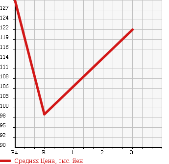 Аукционная статистика: График изменения цены TOYOTA CALDINA 1995 CT190G в зависимости от аукционных оценок