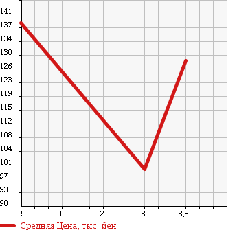 Аукционная статистика: График изменения цены TOYOTA CALDINA 1997 CT190G в зависимости от аукционных оценок