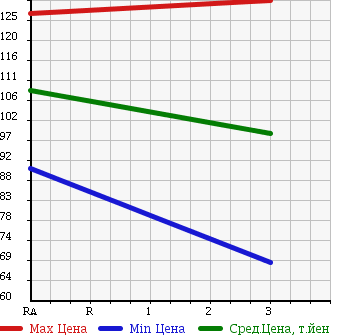 Аукционная статистика: График изменения цены TOYOTA CALDINA VAN 1994 CT196V в зависимости от аукционных оценок