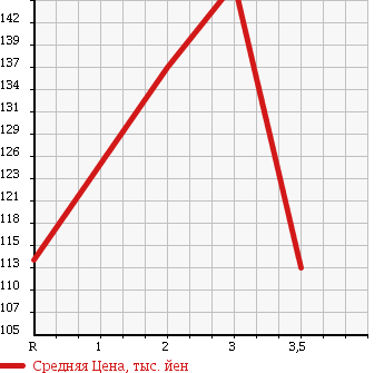 Аукционная статистика: График изменения цены TOYOTA CALDINA VAN 1995 CT196V в зависимости от аукционных оценок