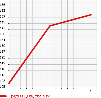 Аукционная статистика: График изменения цены TOYOTA CALDINA VAN 1996 CT196V в зависимости от аукционных оценок