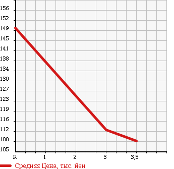 Аукционная статистика: График изменения цены TOYOTA CALDINA VAN 1997 CT196V в зависимости от аукционных оценок