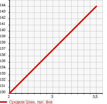 Аукционная статистика: График изменения цены TOYOTA CALDINA VAN 1998 CT196V в зависимости от аукционных оценок