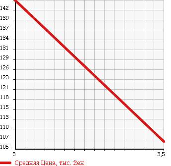 Аукционная статистика: График изменения цены TOYOTA CALDINA 1996 CT196V в зависимости от аукционных оценок